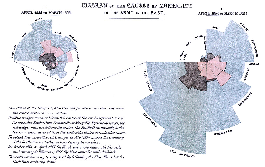 Диаграмма Флоренс Найтингейл «петушиный гребень» — диаграмма смертности во время крымской войны. Голубой цвет (на картинке серо-голубой) — смертность от болезней, красный — от ран и черно-коричневый — от всего остального.