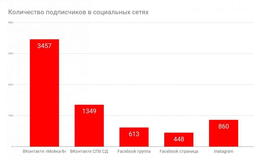 Число подписчиков вконтакте